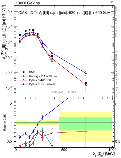 Plot of top.pt in 13000 GeV pp collisions