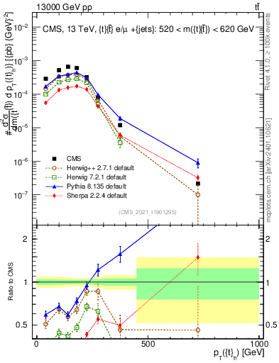 Plot of top.pt in 13000 GeV pp collisions