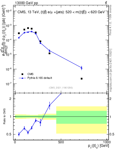 Plot of top.pt in 13000 GeV pp collisions