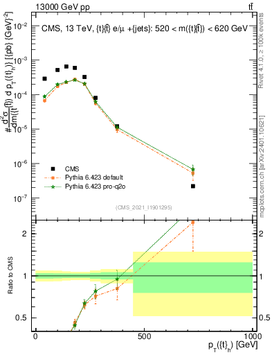 Plot of top.pt in 13000 GeV pp collisions