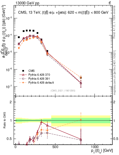 Plot of top.pt in 13000 GeV pp collisions