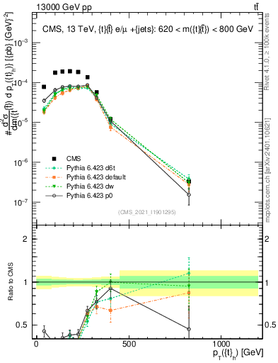 Plot of top.pt in 13000 GeV pp collisions