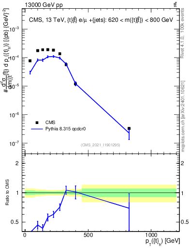 Plot of top.pt in 13000 GeV pp collisions