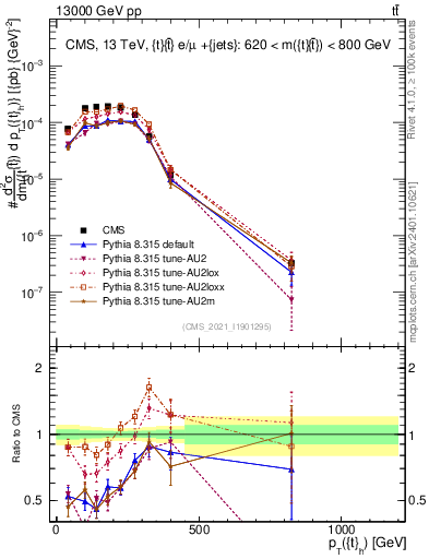 Plot of top.pt in 13000 GeV pp collisions