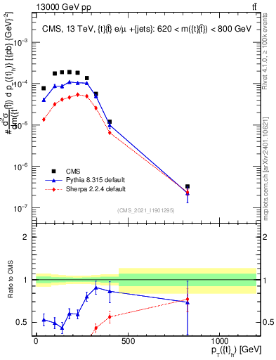Plot of top.pt in 13000 GeV pp collisions
