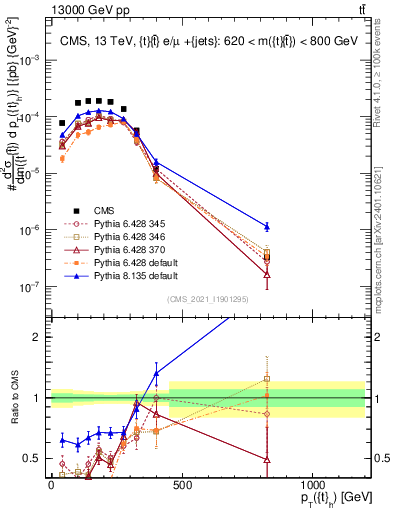 Plot of top.pt in 13000 GeV pp collisions