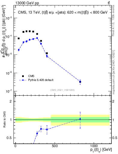 Plot of top.pt in 13000 GeV pp collisions