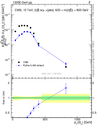 Plot of top.pt in 13000 GeV pp collisions