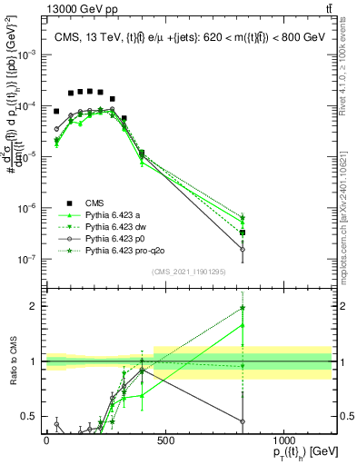 Plot of top.pt in 13000 GeV pp collisions