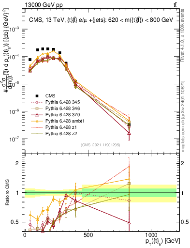 Plot of top.pt in 13000 GeV pp collisions