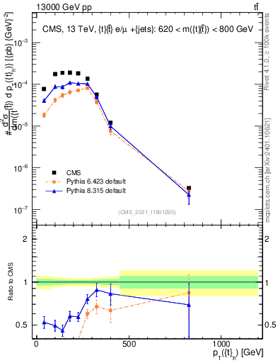 Plot of top.pt in 13000 GeV pp collisions