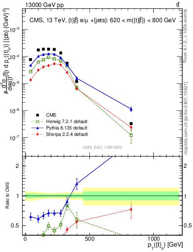 Plot of top.pt in 13000 GeV pp collisions