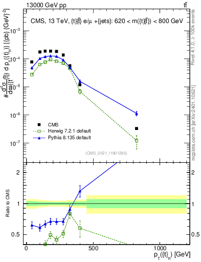 Plot of top.pt in 13000 GeV pp collisions
