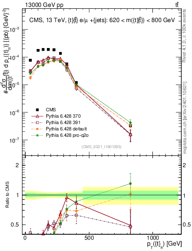 Plot of top.pt in 13000 GeV pp collisions