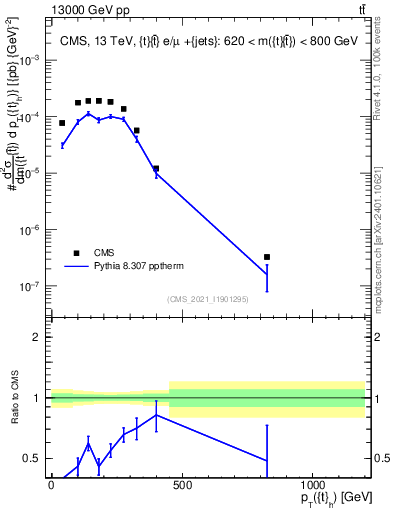 Plot of top.pt in 13000 GeV pp collisions