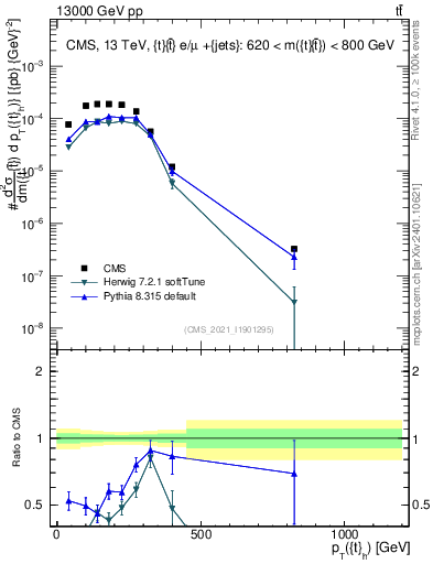 Plot of top.pt in 13000 GeV pp collisions
