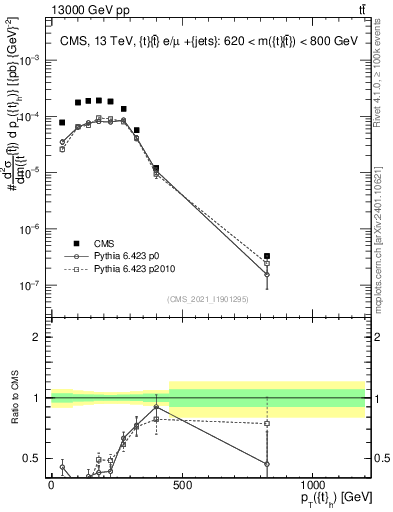 Plot of top.pt in 13000 GeV pp collisions