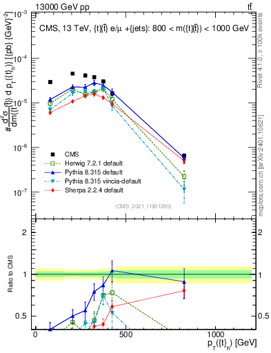 Plot of top.pt in 13000 GeV pp collisions