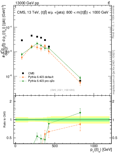 Plot of top.pt in 13000 GeV pp collisions