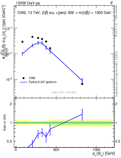 Plot of top.pt in 13000 GeV pp collisions