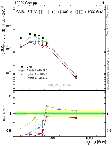 Plot of top.pt in 13000 GeV pp collisions