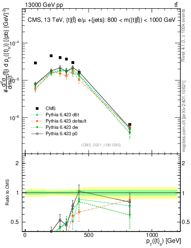 Plot of top.pt in 13000 GeV pp collisions