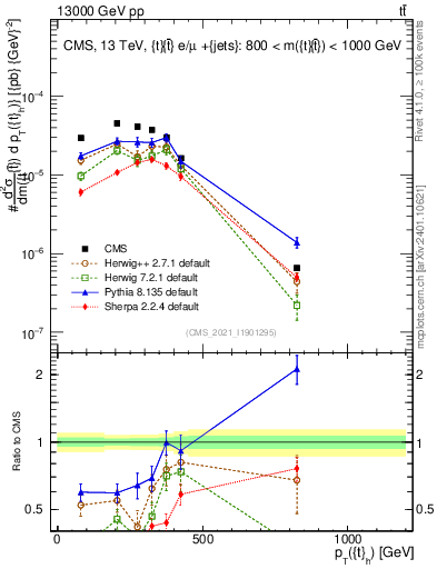 Plot of top.pt in 13000 GeV pp collisions