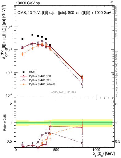 Plot of top.pt in 13000 GeV pp collisions