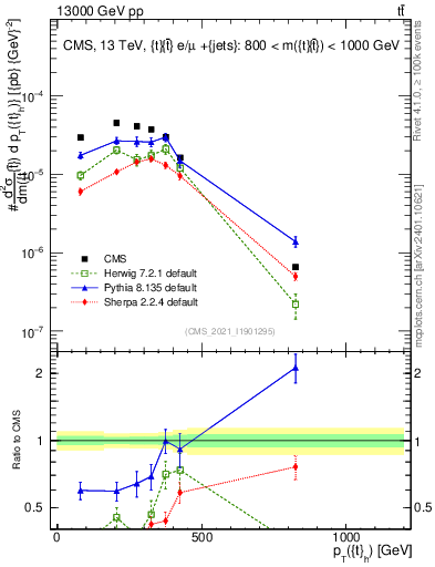 Plot of top.pt in 13000 GeV pp collisions