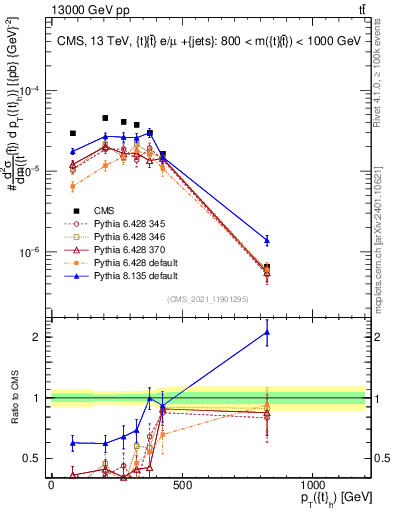 Plot of top.pt in 13000 GeV pp collisions