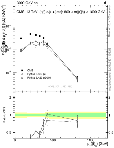 Plot of top.pt in 13000 GeV pp collisions