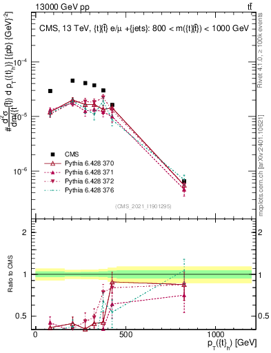 Plot of top.pt in 13000 GeV pp collisions
