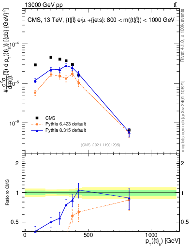 Plot of top.pt in 13000 GeV pp collisions