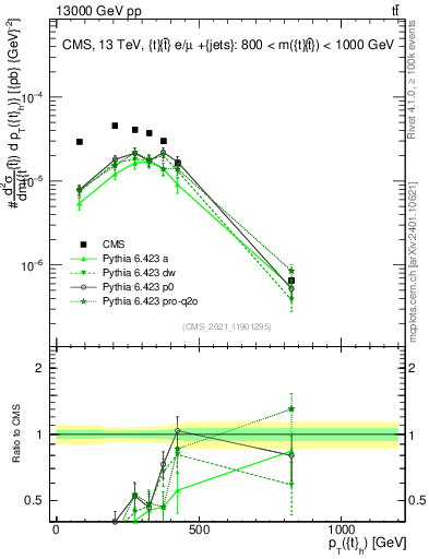 Plot of top.pt in 13000 GeV pp collisions