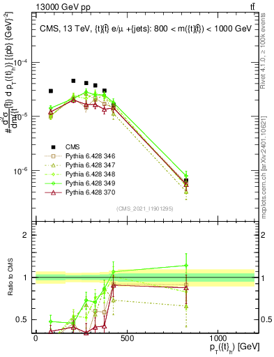 Plot of top.pt in 13000 GeV pp collisions