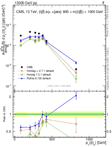 Plot of top.pt in 13000 GeV pp collisions