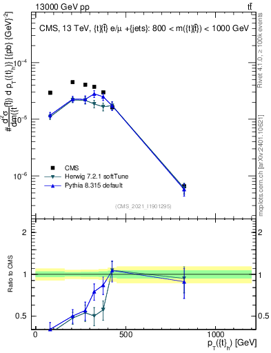Plot of top.pt in 13000 GeV pp collisions