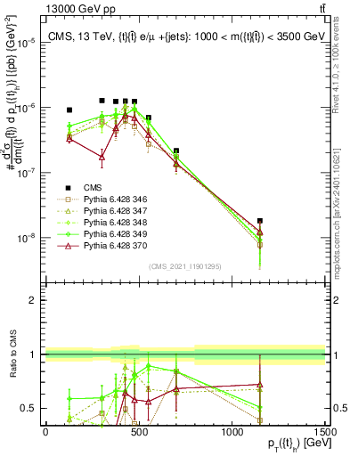 Plot of top.pt in 13000 GeV pp collisions