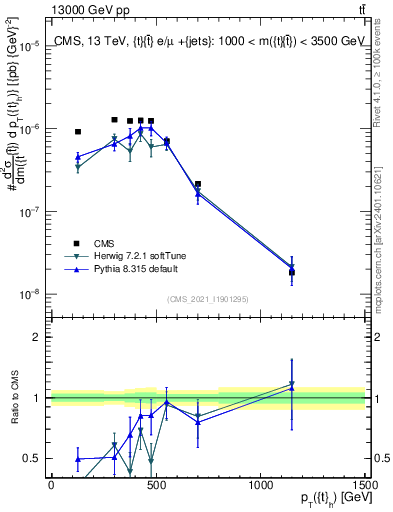 Plot of top.pt in 13000 GeV pp collisions