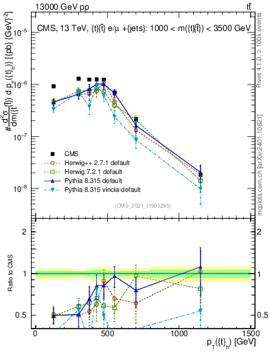 Plot of top.pt in 13000 GeV pp collisions