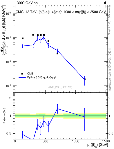 Plot of top.pt in 13000 GeV pp collisions