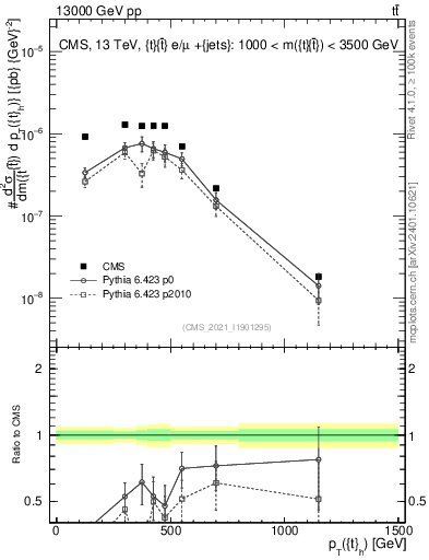 Plot of top.pt in 13000 GeV pp collisions
