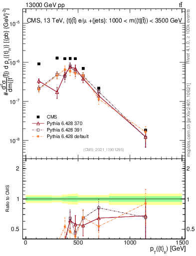 Plot of top.pt in 13000 GeV pp collisions