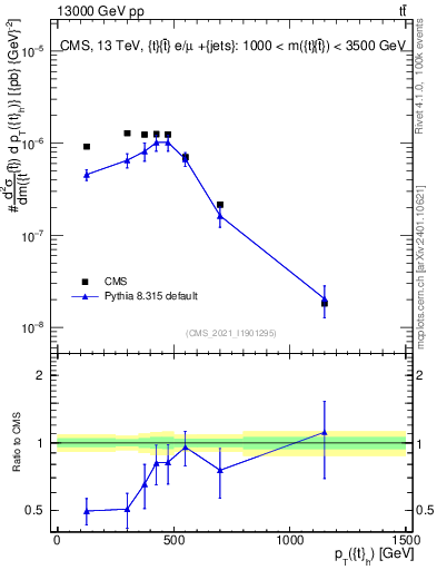 Plot of top.pt in 13000 GeV pp collisions