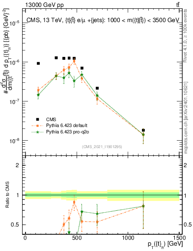 Plot of top.pt in 13000 GeV pp collisions