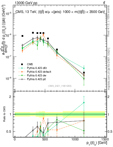 Plot of top.pt in 13000 GeV pp collisions