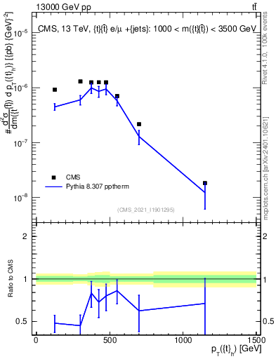 Plot of top.pt in 13000 GeV pp collisions