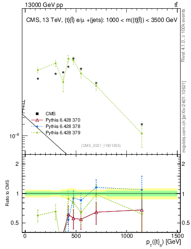 Plot of top.pt in 13000 GeV pp collisions