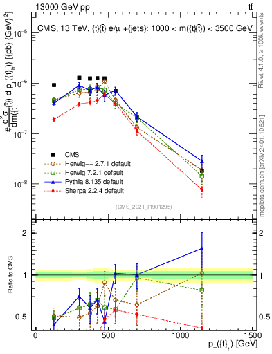 Plot of top.pt in 13000 GeV pp collisions