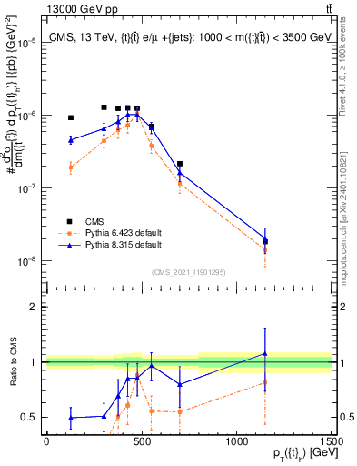 Plot of top.pt in 13000 GeV pp collisions